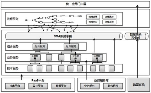 從SOA架構思想到服務架構規劃設計 t系統與應用集成實踐